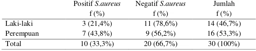 Tabel 5.1. Distribusi isolat S.aureus berdasarkan jenis kelamin 