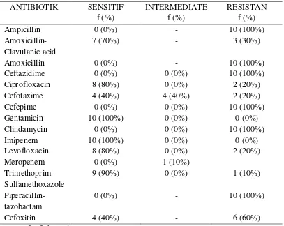 Tabel 5.3. Profil sensitivitas sampel S.aureus terhadap 15 antibiotik 