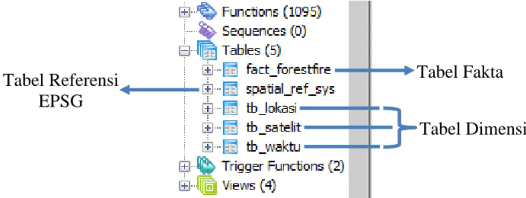 Gambar  4    Tabel  dimensi  dan  fakta  spatial  data  warehouse  pada  PostgeSQL 