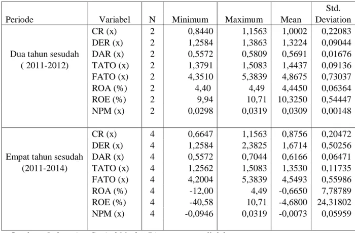 Tabel 2. Hasil Statistik Deskriptif Sesudah Go Public PT. Garuda Indonesia Tbk 