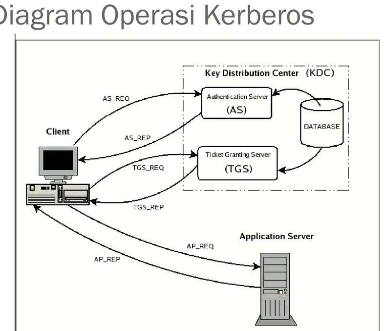 Diagram Operasi Kerberos