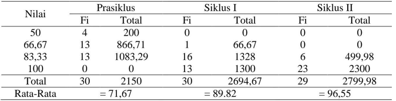 Tabel 1. Hasil Perbandingan Hasil Tes  Prasiklus, Siklus I dan Siklus II 