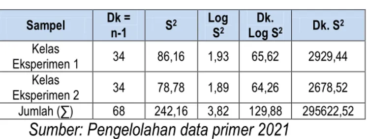 Tabel 3  Pengujian Homogenitas  Sampel  Dk =  n-1  S 2  Log S2  Dk.  Log S 2  Dk. S 2  Kelas  Eksperimen 1  34  86,16  1,93  65,62  2929,44  Kelas  Eksperimen 2  34  78,78  1,89  64,26  2678,52  Jumlah (∑)  68  242,16  3,82  129,88  295622,52 