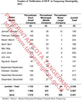Table 2012  Number of  Publication of SIUP  in Tangerang Municipality, 2012  