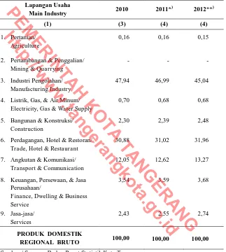 Table Harga Berlaku menurut Lapangan Usaha Tahun 2010 - 2012    Growth Rate of GRDP of Tangerang Municipality at Current Price By Main Industry, 2010  2012 