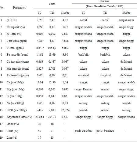 Tabel 2. Kandungan Total Beberapa Logam, S dan Sianida (ppm) pada Tailing Tambang Emas