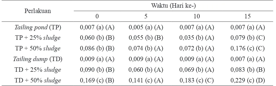 Tabel 3.  Pengaruh Sludge terhadap Kandungan N-Total pada Tailing (%)