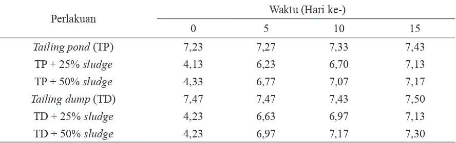 Tabel 4.  Pengaruh Sludge terhadap Kandungan P-tersedia pada Tailing (ppm)