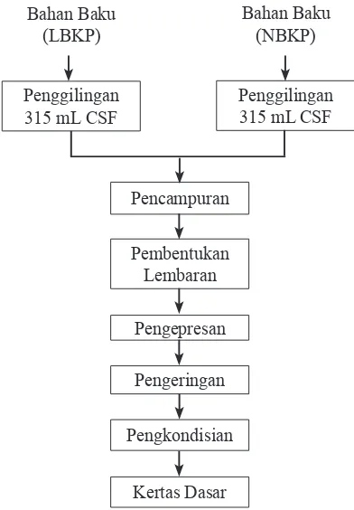 Gambar 1.  Diagram Alir Proses Pembuatan Kertas Dasar