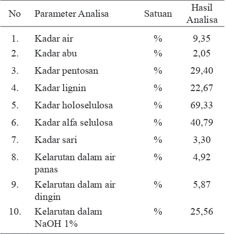 Tabel 1. Hasil Analisis Komponen Kimia Bahan Baku
