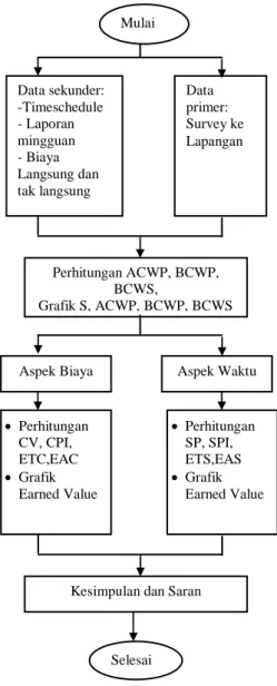 Gambar 1. Diagram Alir Penelitian  Gambar  1  menjelaskan  tahapan  analisis  data yaitu dengan melakukan perhitungan data  dari  tiga  indikator, yaitu  ACWP,  BCWS  dan  BCWP berdasarkan bobot pekerjaan terhadap 