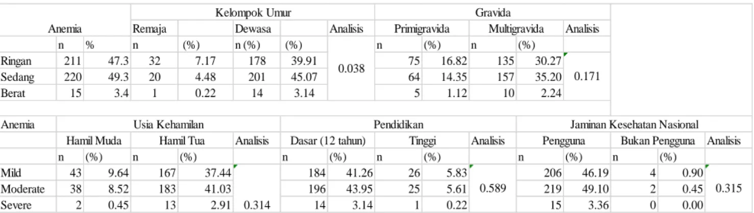 Tabel 1. Hasil dan Analisis Anemia pada Faktor Risiko Kehamilan 
