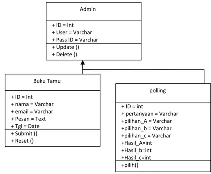 Gambar II.4. Class Diagram Administator Perancangan Database  Sumber : Dadang Sumantri (2009 : 4) 