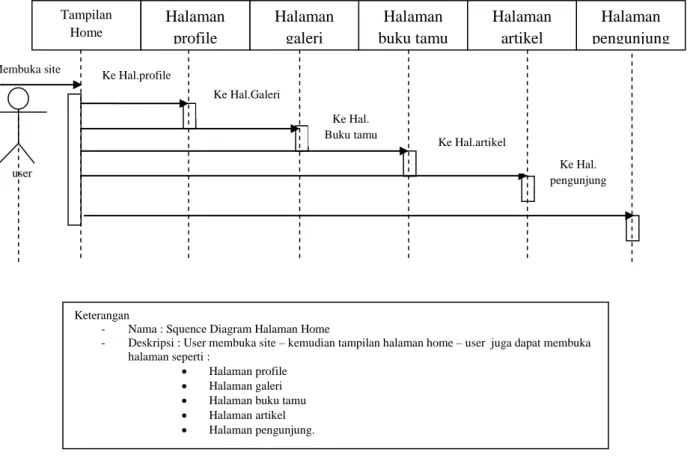 Gambar II.6. Squence Diagram Halaman Home  Sumber : Dadang Sumantri (2009 : 3) 