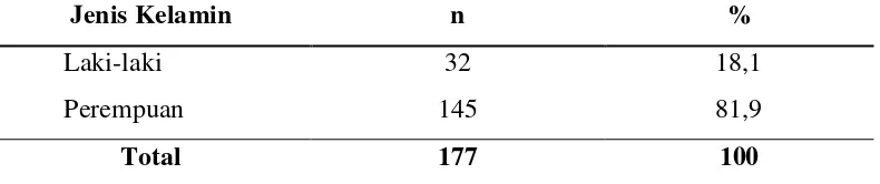 Tabel 5.1 Distribusi Penderita Neoplasma Tiroid berdasarkan Jenis Kelamin 