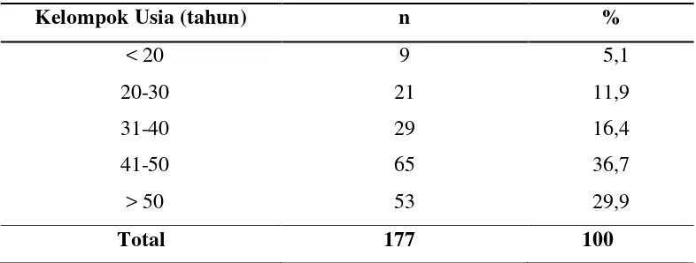 Tabel 5.2 Distribusi Penderita Neoplasma Tiroid berdasarkan Kelompok    