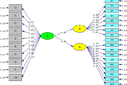 Gambar 3.5  Model  Awal  Persamaan  Struktural  Dengan  menggunakan  Pendugaan  Parameter  Maksimum 