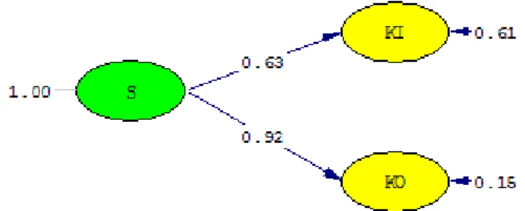 Gambar  3.7  Hasil  pendugaan  parameter  Diagram  Lintas  Model  Struktural dengan Maksimum Likelihood 