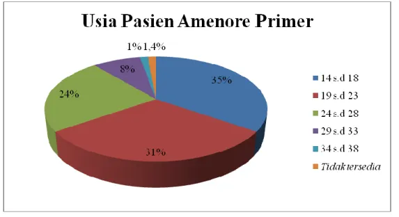 Grafik 2. Persentase usia pasien amenore primer di CEBIOR 