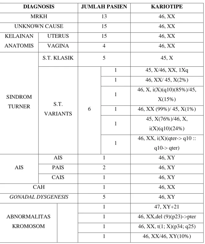 Tabel 1. Distribusi diagnosis, jumlah pasien dan kariotipe pada pasien dengan amenore 