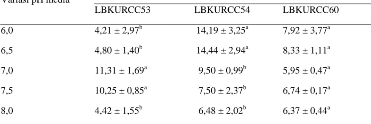 Tabel 1: Variasi pH media terhadap aktivitas ekstrak kasar enzim selulase dari isolate   bakteri endofitik LBKURCC53, LBKURCC54  dan LBKURCC60 