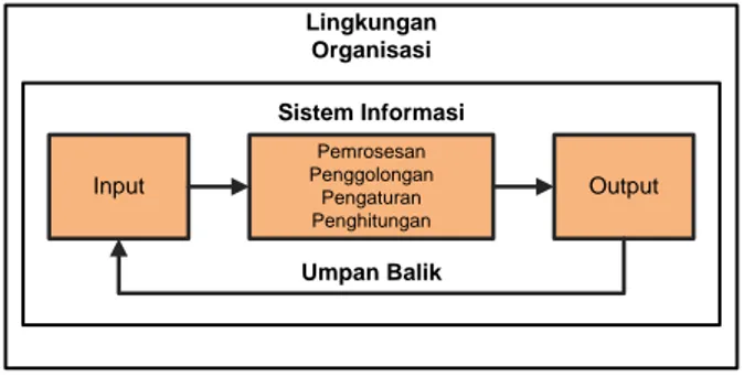 Gambar 1. Fungsi dari Sistem Informasi [6] 