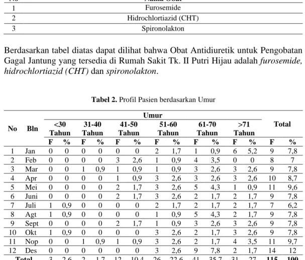 Tabel 1. Obat Antidiuretik yang tersedia di Rumah Sakit Tk. II Putri Hijau 