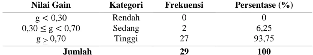 Tabel 4.6 Deskripsi Peningkatan Hasil Belajar Matematika Siswa Kelas XI Smk  Muhammadiyah  2  Bontoala  setelah  diterapkan  Model  Means  Ends  Analysis  (MEA) 