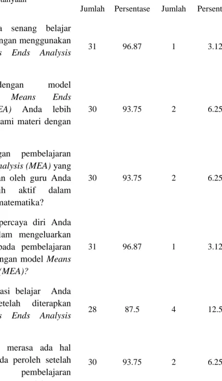Tabel  4.8  Hasil  Respons  Siswa  Kelas  XI  Smk  Muhammadiyah  2  Bontoala  terhadap  Pembelajaran  Matematika melalui Penerapan Model Means Ends Analysis (MEA) 