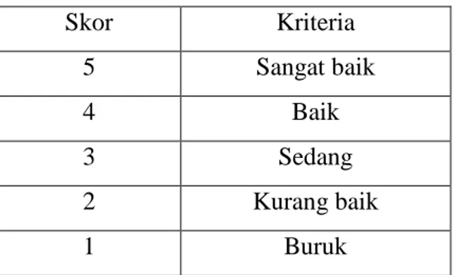 Tabel Skor dan Kategori Lembar Observasi 