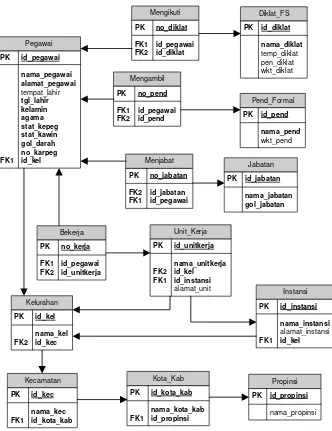 Gambar 3-1 Skema relasi antar tabel dalam basis data SIMPEG 