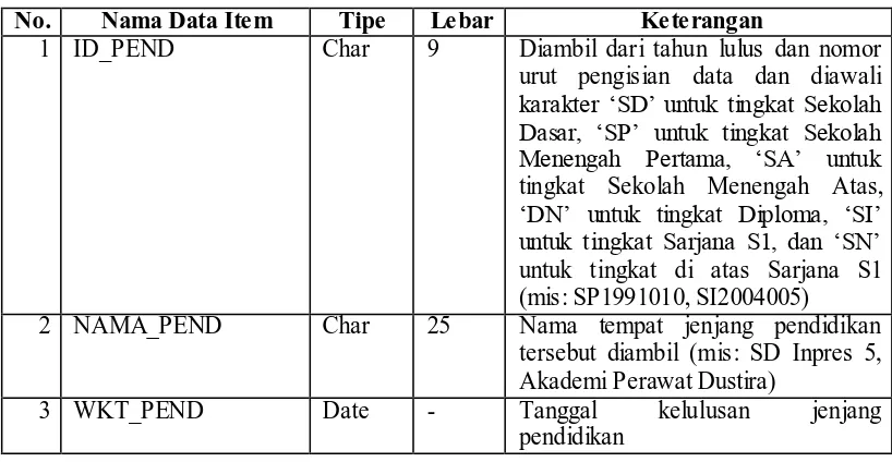 Tabel 3-10 Data Item Pend_Formal 