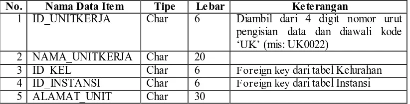 Tabel 3-18 Data Item Unit_Kerja 