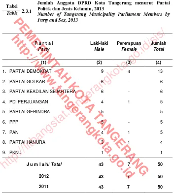 Tabel 2.3.1 Jumlah Anggota DPRD Kota Tangerang menurut Partai Politik dan Jenis Kelamin, 2013 