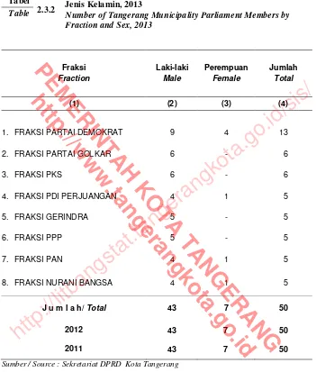 Tabel 2.3.2 Jumlah Anggota DPRD Kota Tangerang menurut Fraksi dan Jenis Kelamin, 2013 