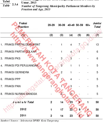 Tabel 2.3.4 Jumlah Anggota DPRD Kota Tangerang menurut Fraksi dan Umur, 2013 