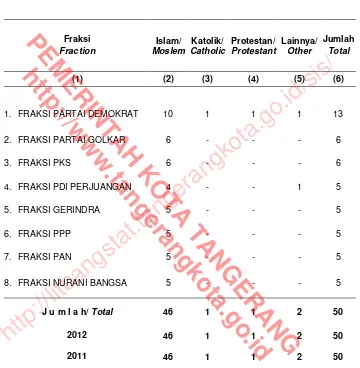 Table 2.3.5 Number of Tangerang Municipality Parliament Members by 