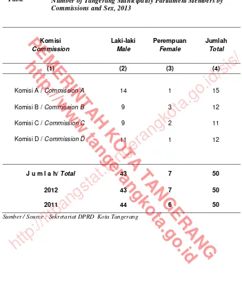 Table 2.3.6 Number of Tangerang Municipality Parliament Members by 