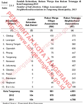 Tabel 2.1.1 Jumlah Kelurahan, Rukun Warga dan Rukun Tetangga di KotaTangerang,2013 