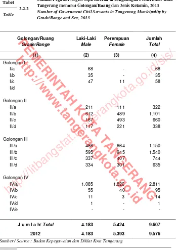 Tabel 2.2.2 Jumlah Pegawai Negeri Sipil Daerah di Lingkungan Pemerintah Kota Tangerang menurut Golongan/Ruang dan Jenis Kelamin, 2013 
