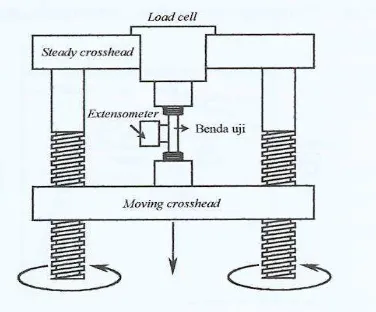 Gambar 2.6 Skema alat pengujian tarik dengan UTM 