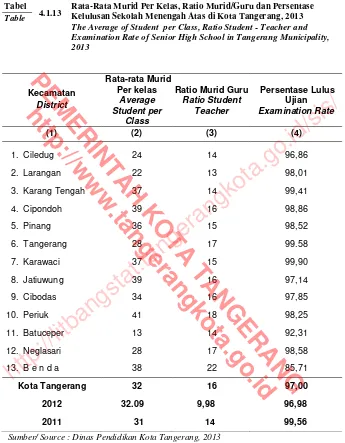 Tabel 4.1.13 Rata-Rata Murid Per Kelas, Ratio Murid/Guru dan Persentase  