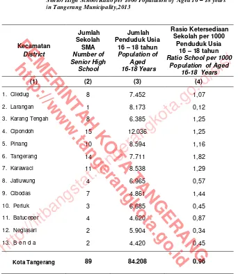 Tabel 4.1.14 Rasio Ketersediaan Sekolah Menengah Atas per  1000 Penduduk Table Usia 16 – 18Tahundi Kota Tangerang, 2013 