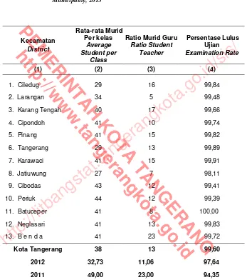 Table 4.1.16 Kelulusan Sekolah Menengah Kejuruan di Kota Tangerang, 2013  The Average of Student  per Class, Ratio Student - Teacher and  