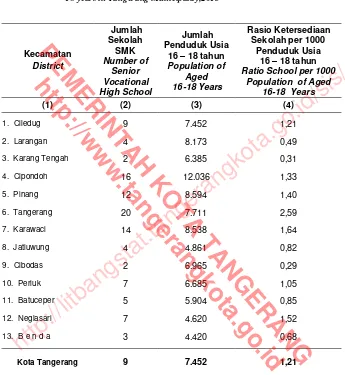 Tabel 4.1.17 Rasio Ketersediaan Sekolah Menengah Kejuruan per  1000 Penduduk Table Usia 16 – 18Tahundi Kota Tangerang, 2013 