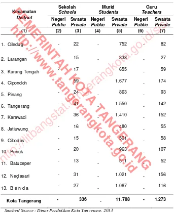 Table 4.1.18 Bustanul Athfal (BA) menurut Kecamatan di  KotaTangerang,2013/2014 