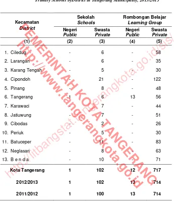 Table 4.1.19 Ibtidaiyah (MI) menurut Kecamatan di KotaTangerang,2013/2014  Number of Schools, Learning Group, Students, and Teachersin Islamic 