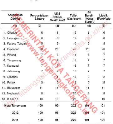 Table 4.1.22 Tangerang, 2013  Number of  Islamic Primary School by Facility of School in Tangerang 