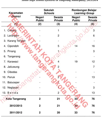 Table 4.1.24 Aliyah (MA) menurut Kecamatan di KotaTangerang,2013/2014  Number of Schools, Learning Group, Students, and Teachersin Islamic 