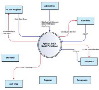 Gambar 3. Data Flow Diagram Modul  Persediaan Level 1 SAKTI 